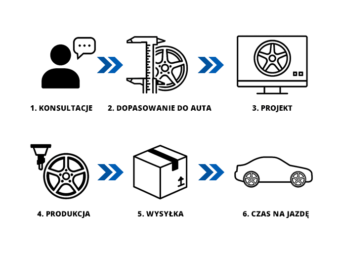 En choisissant des jantes forgées sur mesure chez LadneFelgi.pl, vous contrôlez chaque détail, de la consultation initiale à l'installation des jantes forgées sur votre voiture, en passant par la conception, la production, l'expédition et bien plus encore.